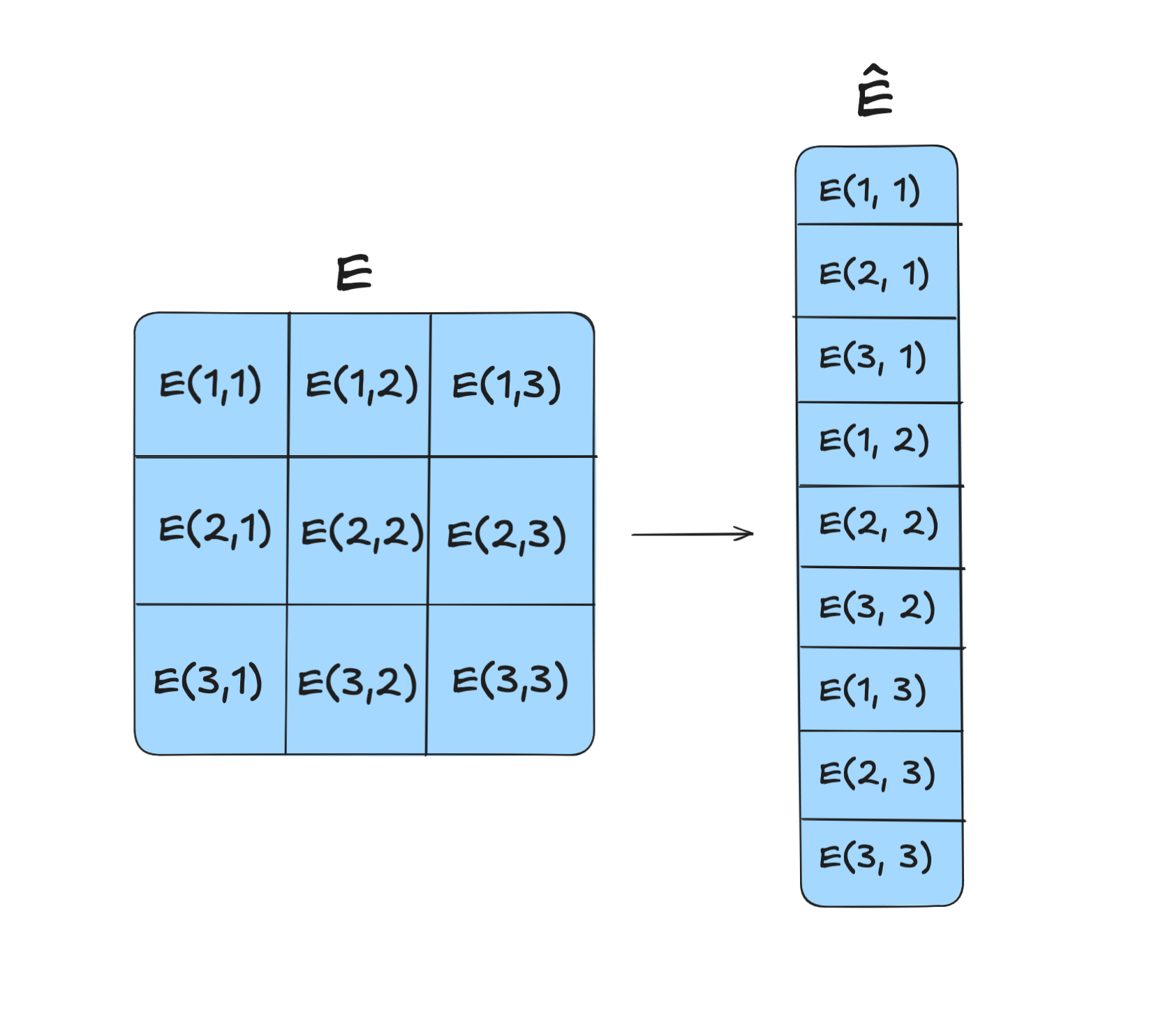 Flattening a 3x3 grid into a vector