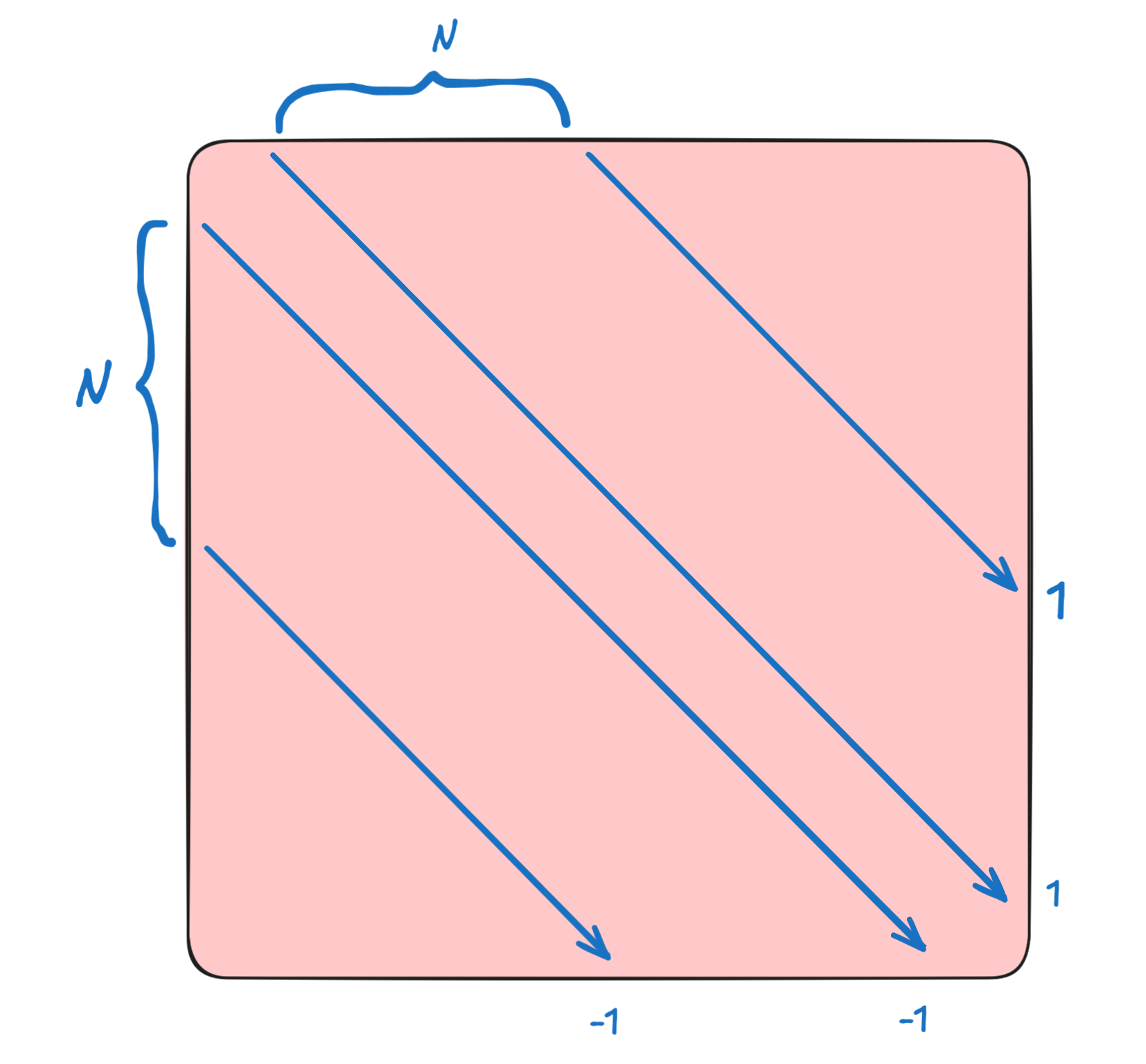 The Outrigger Matrix