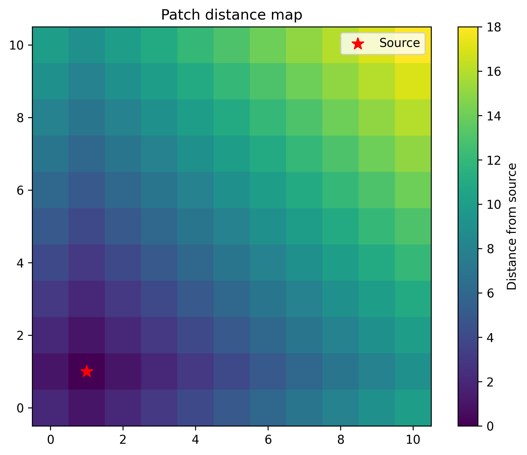 Patch distances visualization showing how far each patch is from the source