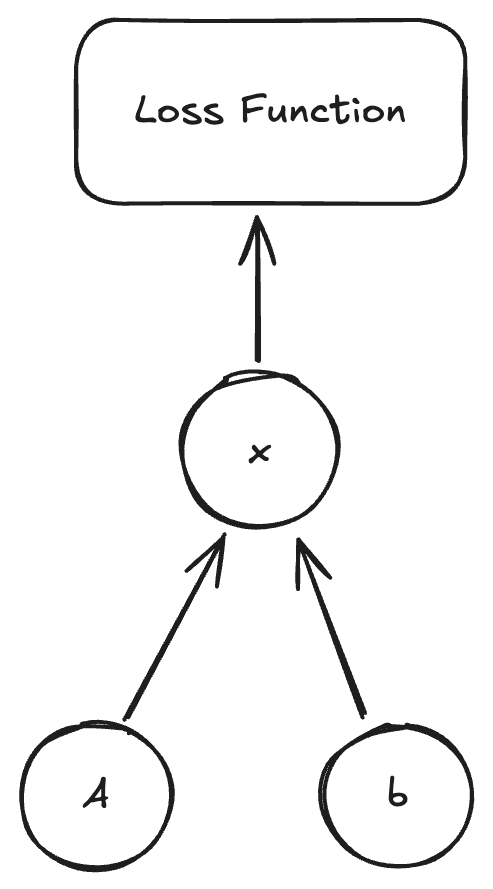 Gradient flow through the circuit solver