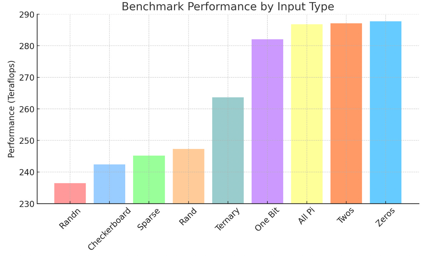 Power draw of different matrix multiplications