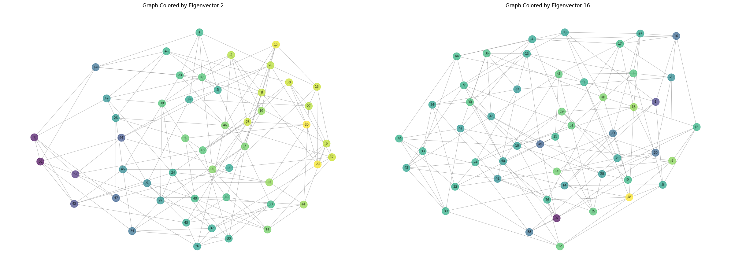 Gradient of the Laplacian Eigenvector